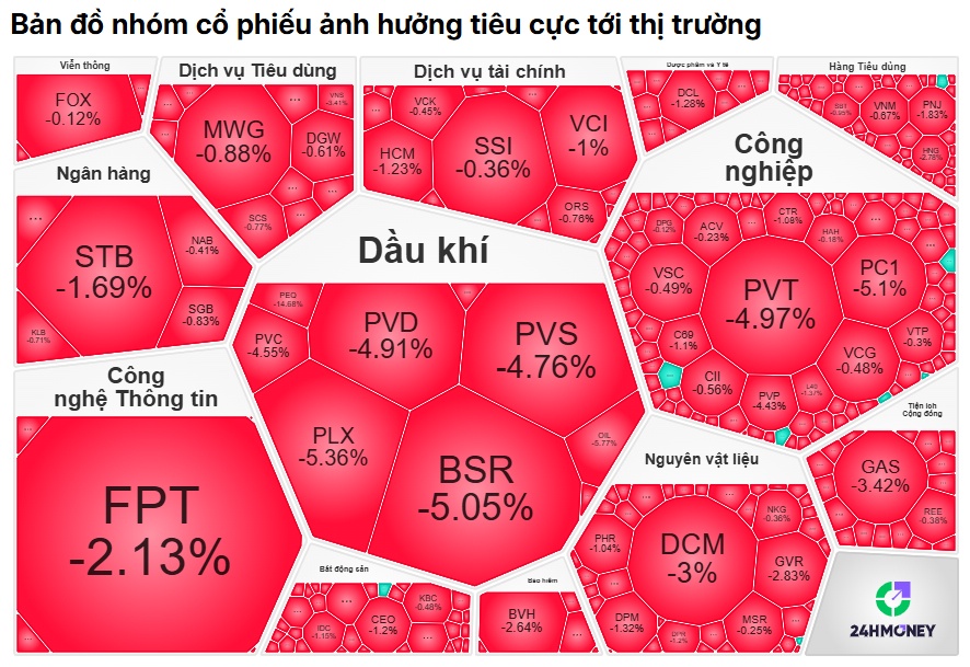 Thanh khoản tụt mạnh, VN-Index tăng trong nghi ngại