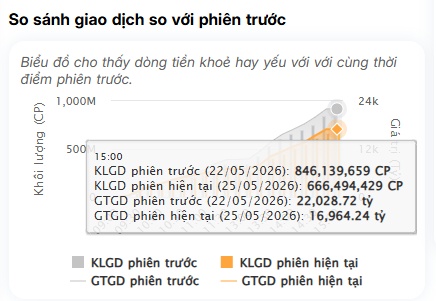 Thanh khoản tụt mạnh, VN-Index tăng trong nghi ngại