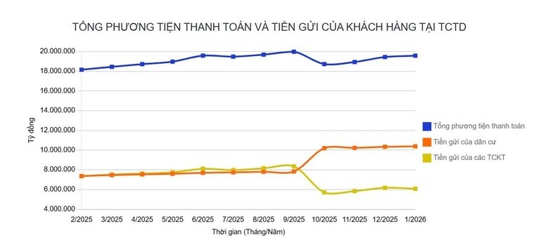 Tiền nhàn rỗi của người dân vẫn tiếp tục ‘chảy’ vào ngân hàng