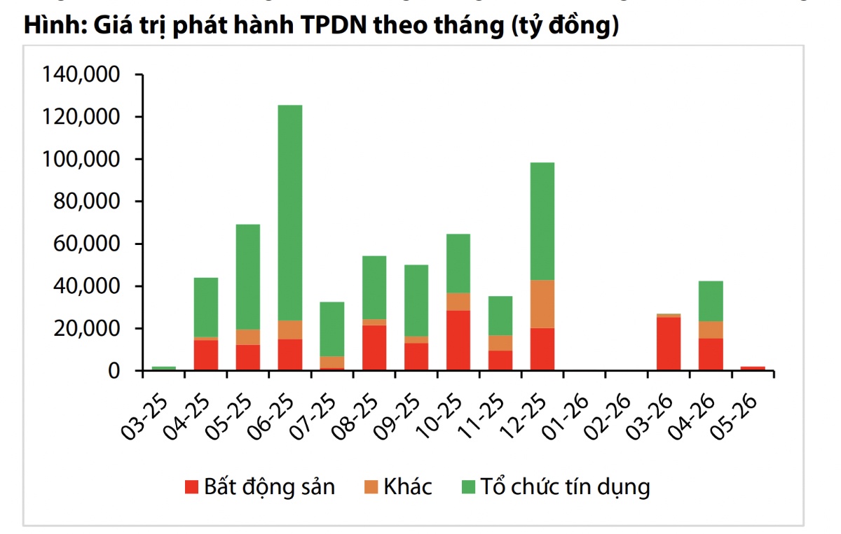 Gần 115.000 tỷ trái phiếu sắp “đến hạn”: Áp lực dồn lên bất động sản