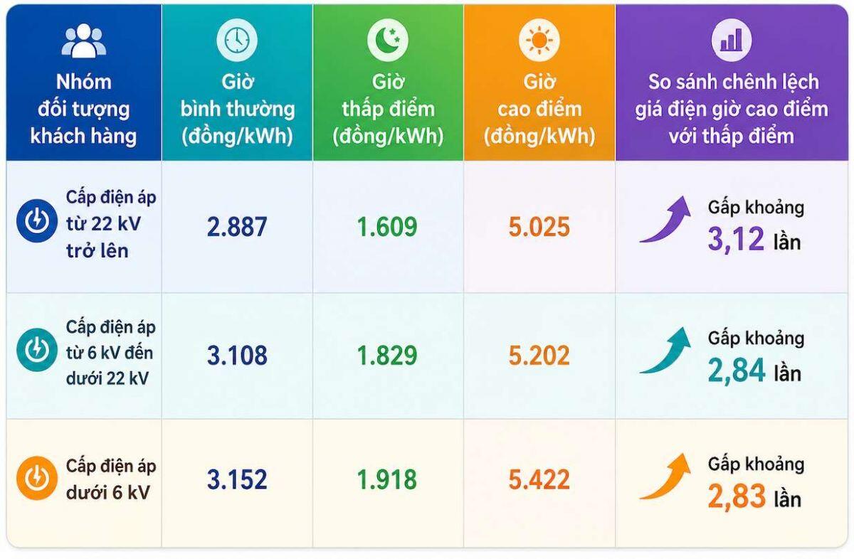 Doanh nghiệp "oằn mình" vì giá điện
