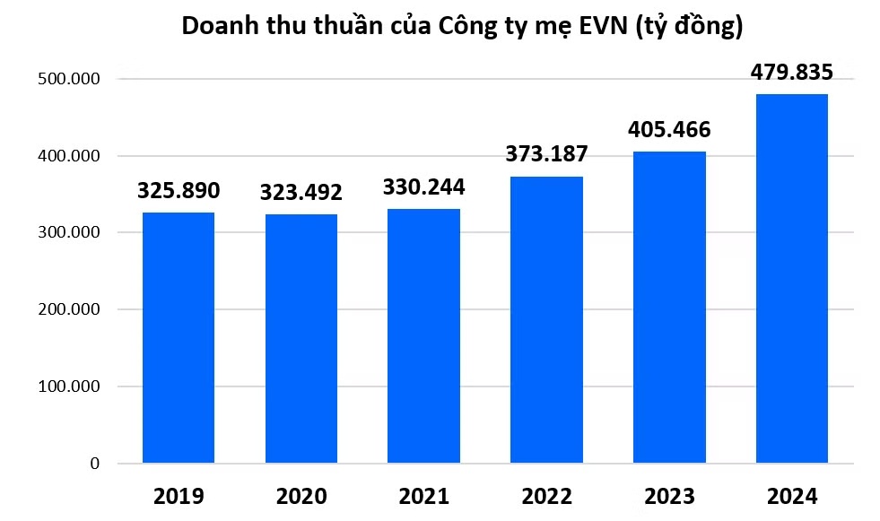 EVN "bật dậy" sau cú sốc 50.000 tỷ?