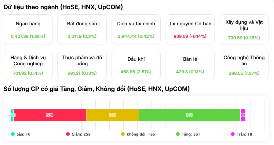 "Đỏ vỏ, xanh lòng", hàng trăm cổ phiếu ngược dòng tăng mạnh dù VN-Index đỏ điểm