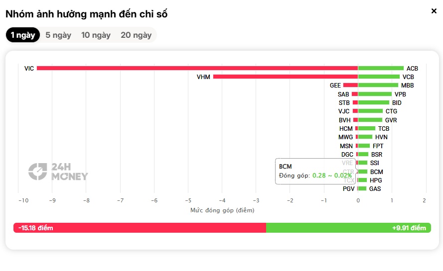 "Đỏ vỏ, xanh lòng", hàng trăm cổ phiếu ngược dòng tăng mạnh dù VN-Index đỏ điểm