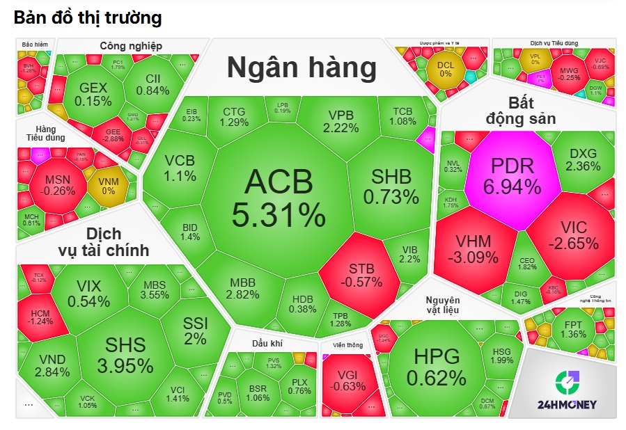 "Đỏ vỏ, xanh lòng", hàng trăm cổ phiếu ngược dòng tăng mạnh dù VN-Index đỏ điểm