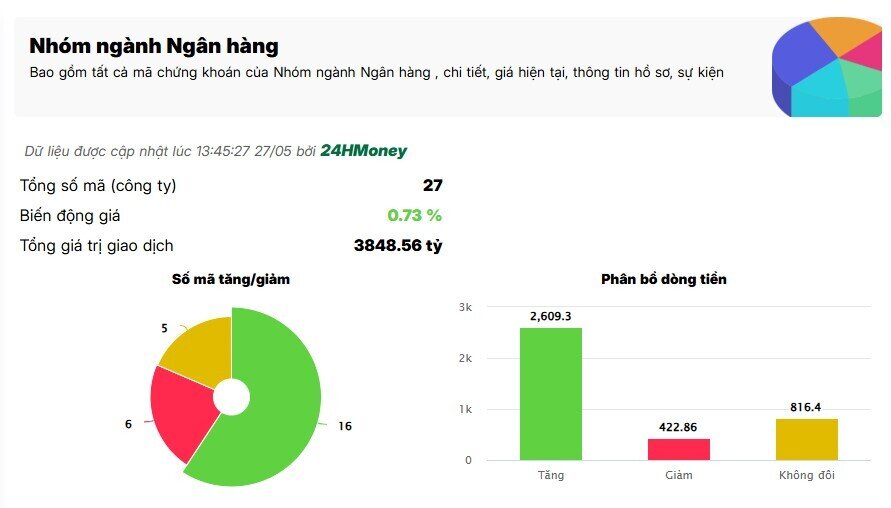 Cổ bank 'gồng gánh' thị trường