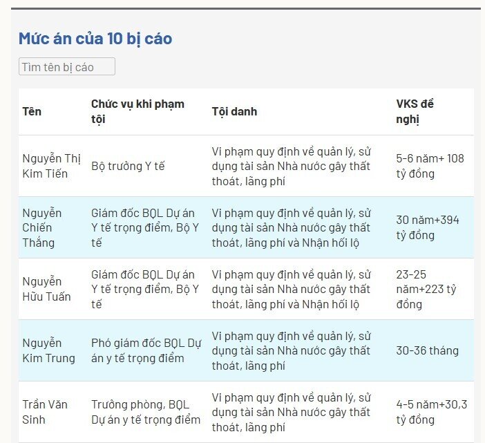 Cựu Bộ trưởng Nguyễn Thị Kim Tiến bị tuyên 6 năm tù, bồi thường 108 tỷ đồng