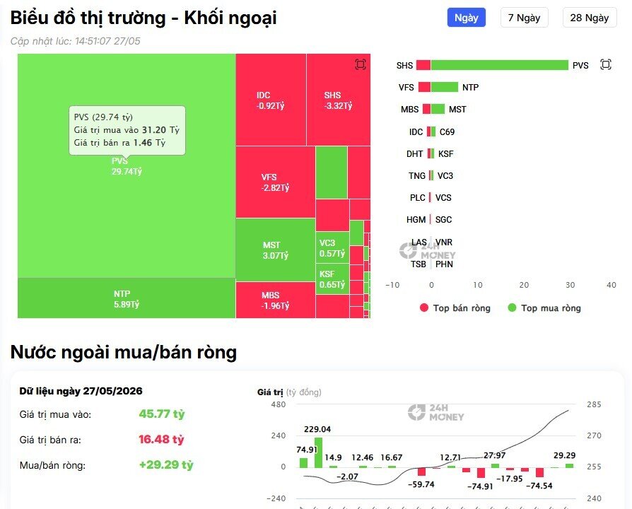 Khối ngoại tiếp đà bán ròng hơn 800 tỷ đồng, cổ phiếu nào bị "xả" mạnh nhất?