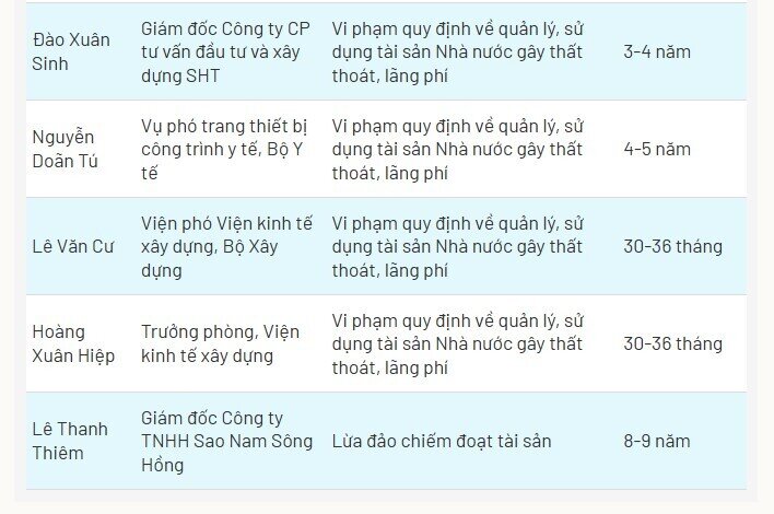 Cựu Bộ trưởng Nguyễn Thị Kim Tiến bị tuyên 6 năm tù, bồi thường 108 tỷ đồng