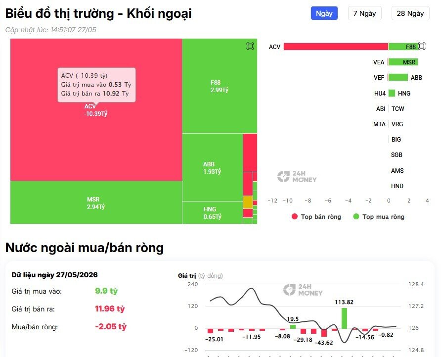 Khối ngoại tiếp đà bán ròng hơn 800 tỷ đồng, cổ phiếu nào bị "xả" mạnh nhất?