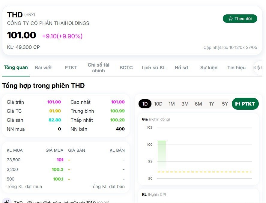 Cổ phiếu THD vượt 100.000 đồng/cp