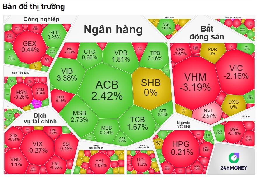 Cổ bank 'gồng gánh' thị trường