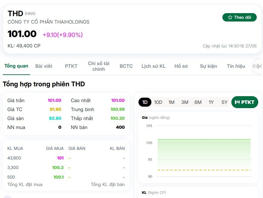 Cổ phiếu THD tăng hơn 219%, NĐT đang kỳ vọng điều gì?