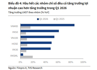 Dữ liệu lợi nhuận hé lộ cuộc chơi mới trên sàn chứng khoán