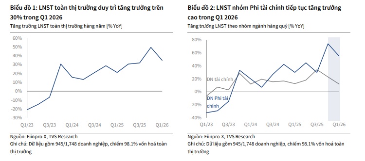 Dữ liệu lợi nhuận hé lộ cuộc chơi mới trên sàn chứng khoán