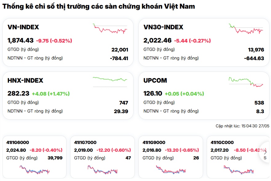 Cổ phiếu họ Vin “thổi bay” hơn 11 điểm của VN-Index