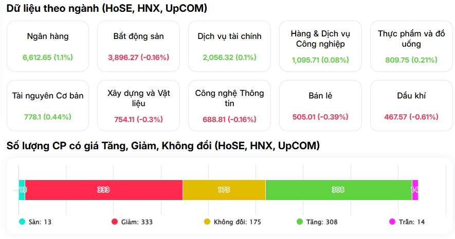 Cổ phiếu họ Vin “thổi bay” hơn 11 điểm của VN-Index