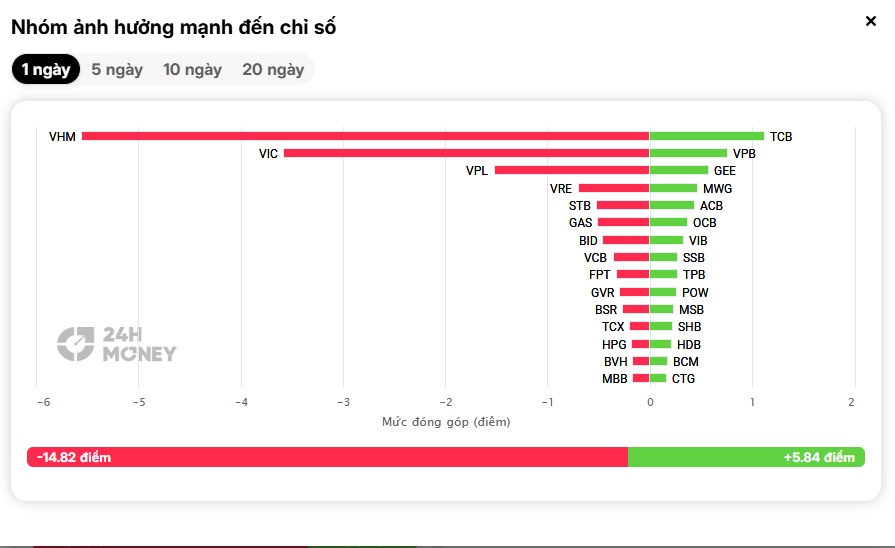 Cổ phiếu họ Vin “thổi bay” hơn 11 điểm của VN-Index