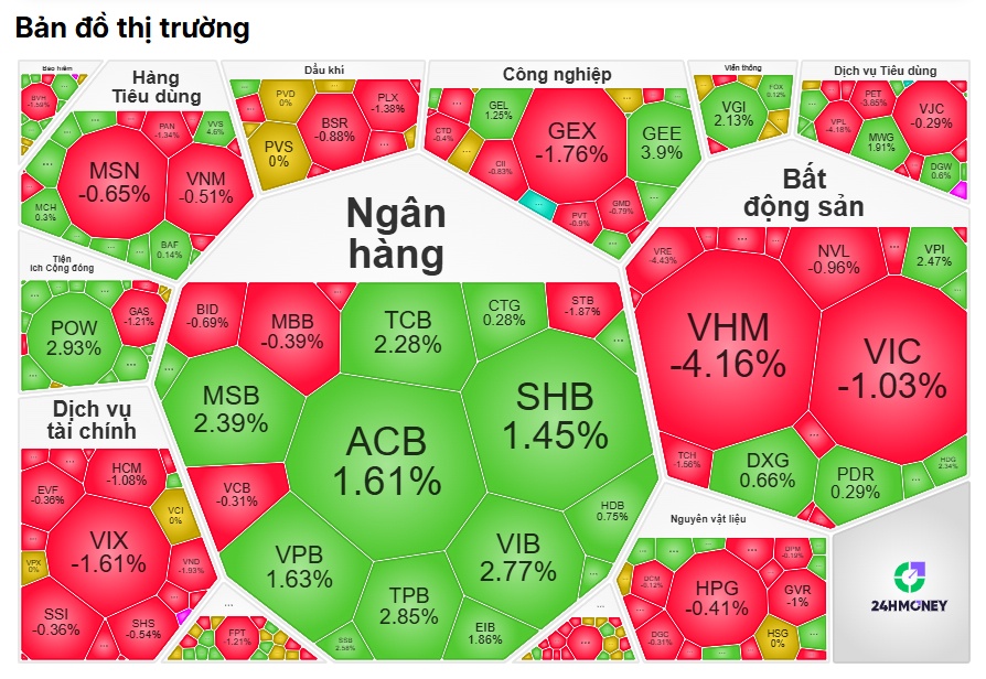Cổ phiếu họ Vin “thổi bay” hơn 11 điểm của VN-Index