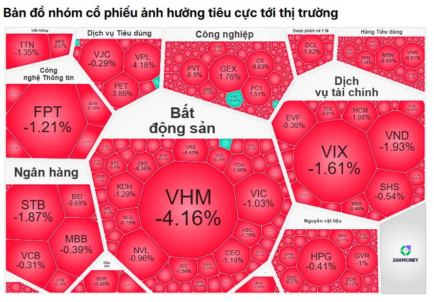 Cổ phiếu họ Vin “thổi bay” hơn 11 điểm của VN-Index