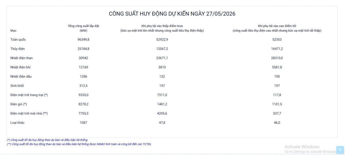 Tiêu thụ điện lập kỷ lục chưa từng có