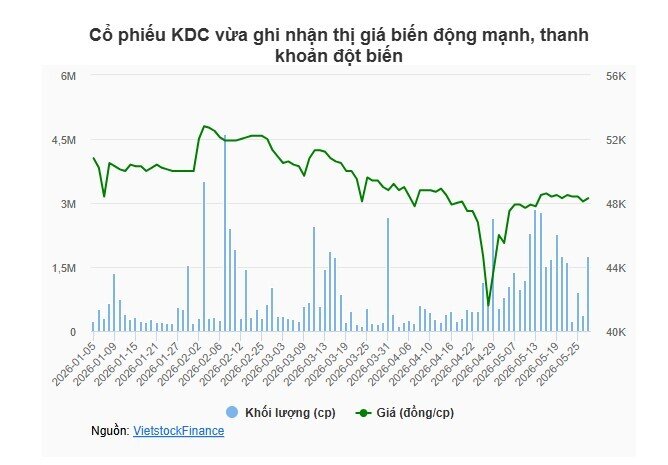 Vợ Chủ tịch KIDO đăng ký mua tiếp 1.5 triệu cổ phiếu