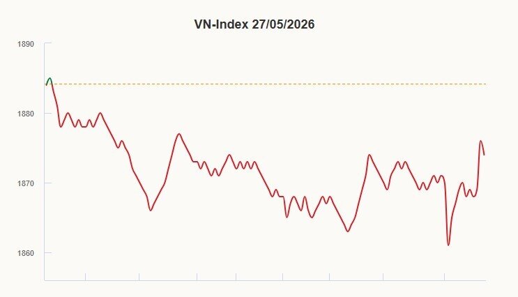 VN-Index xuống thấp nhất từ đầu tháng