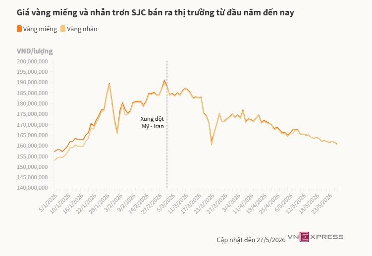 Giá vàng lùi về sát 160 triệu đồng