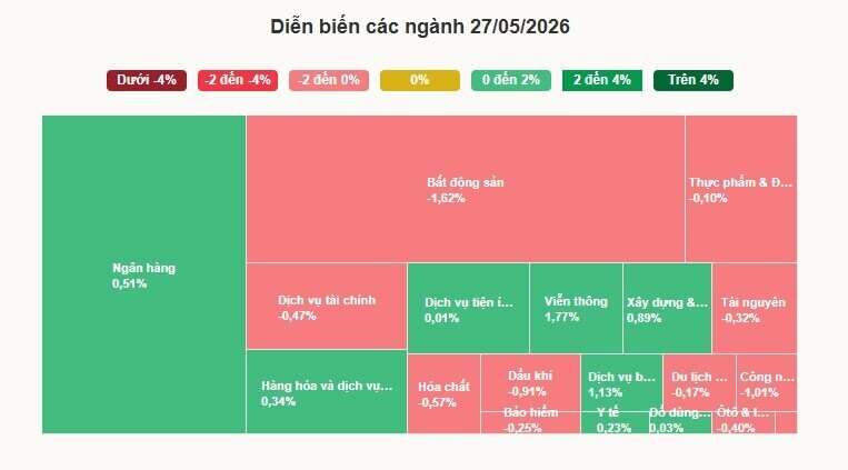 VN-Index xuống thấp nhất từ đầu tháng