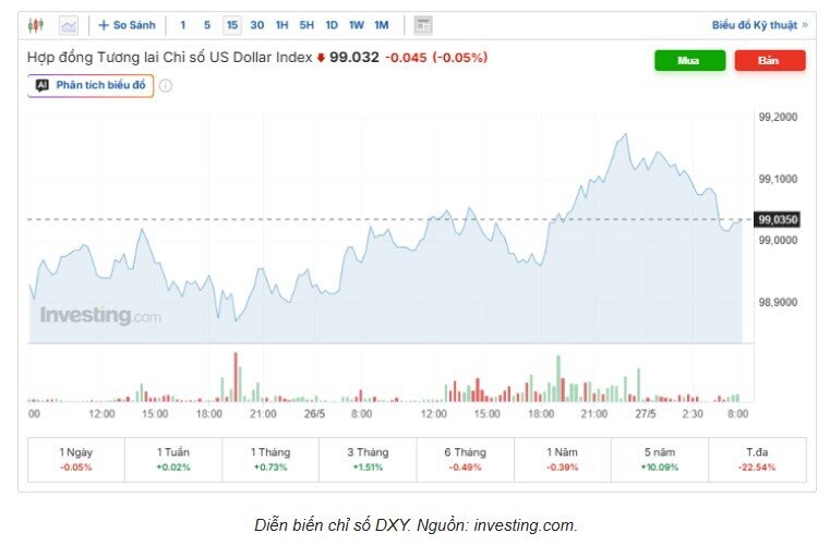 Tỷ giá USD/VND hôm nay 27/5: Biến động trái chiều, thị trường chợ đen tăng không ngừng