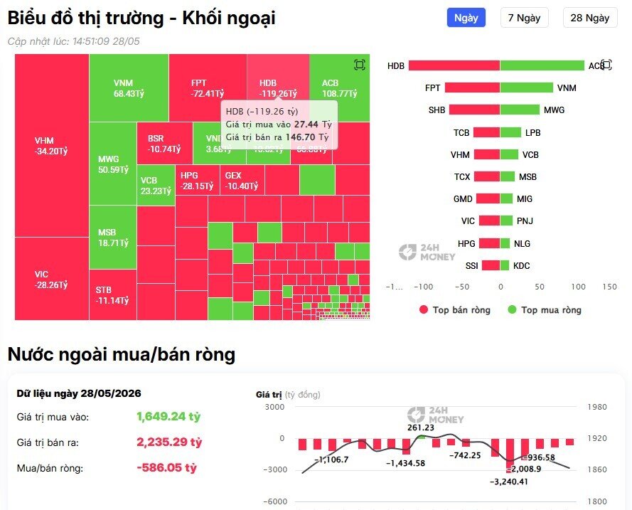 Khối ngoại tiếp đà bán ròng gần 600 tỷ đồng, cổ phiếu nào bị 'xả' mạnh nhất?