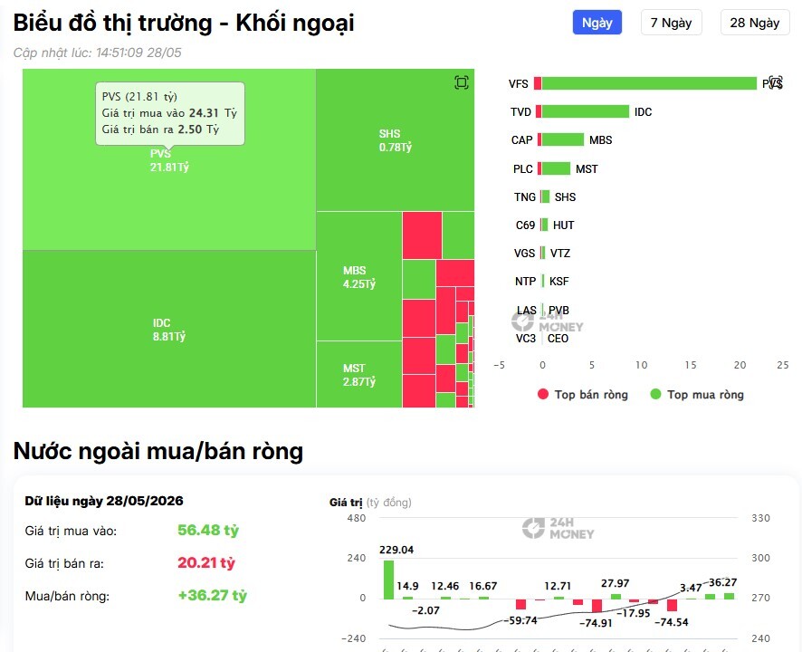 Khối ngoại tiếp đà bán ròng gần 600 tỷ đồng, cổ phiếu nào bị 'xả' mạnh nhất?