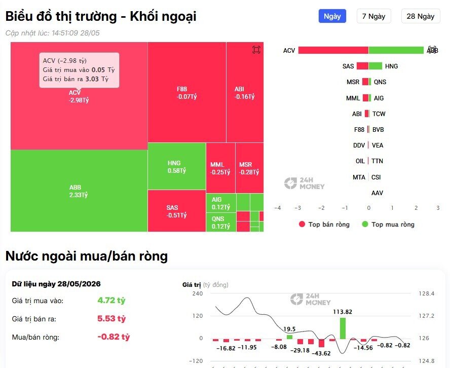 Khối ngoại tiếp đà bán ròng gần 600 tỷ đồng, cổ phiếu nào bị 'xả' mạnh nhất?