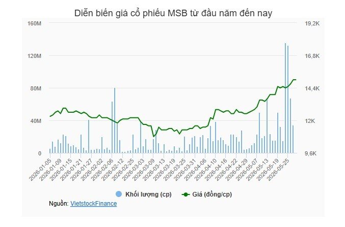 Quỹ thuộc Dragon Capital trở thành cổ đông tại MSB, Rox Living đảo chiều muốn mua 100 triệu cp