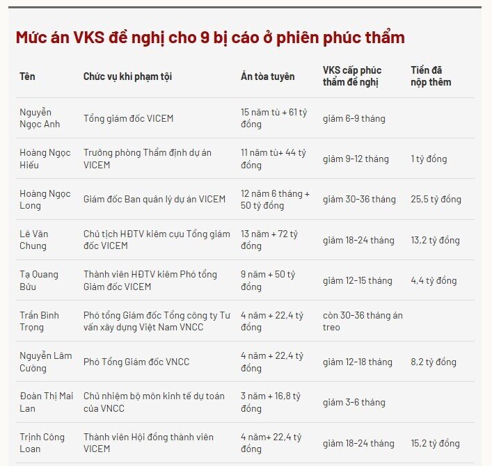 Cựu chủ tịch VICEM: 'Có mơ cũng không đủ tiền' bồi thường 72 tỷ đồng