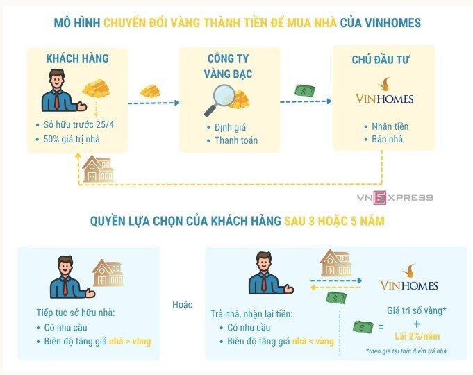 Vinhomes giảm thời gian tham gia chuyển đổi vàng thành nhà