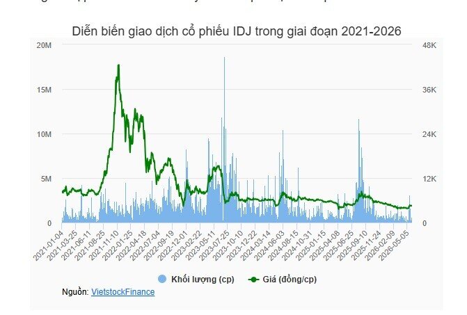 IDJ thông báo đã thu hồi khoản phải thu để khắc phục tình trạng cổ phiếu bị kiểm soát