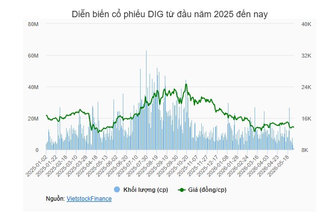 Gia đình Chủ tịch DIG tiếp tục bị bán giải chấp khi cổ phiếu giảm giá