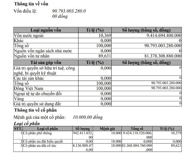 VinFast tăng vốn lên gần 91.000 tỷ, lớn nhất hệ sinh thái Vingroup