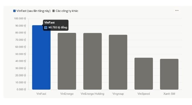 VinFast tăng vốn lên gần 91.000 tỷ, lớn nhất hệ sinh thái Vingroup