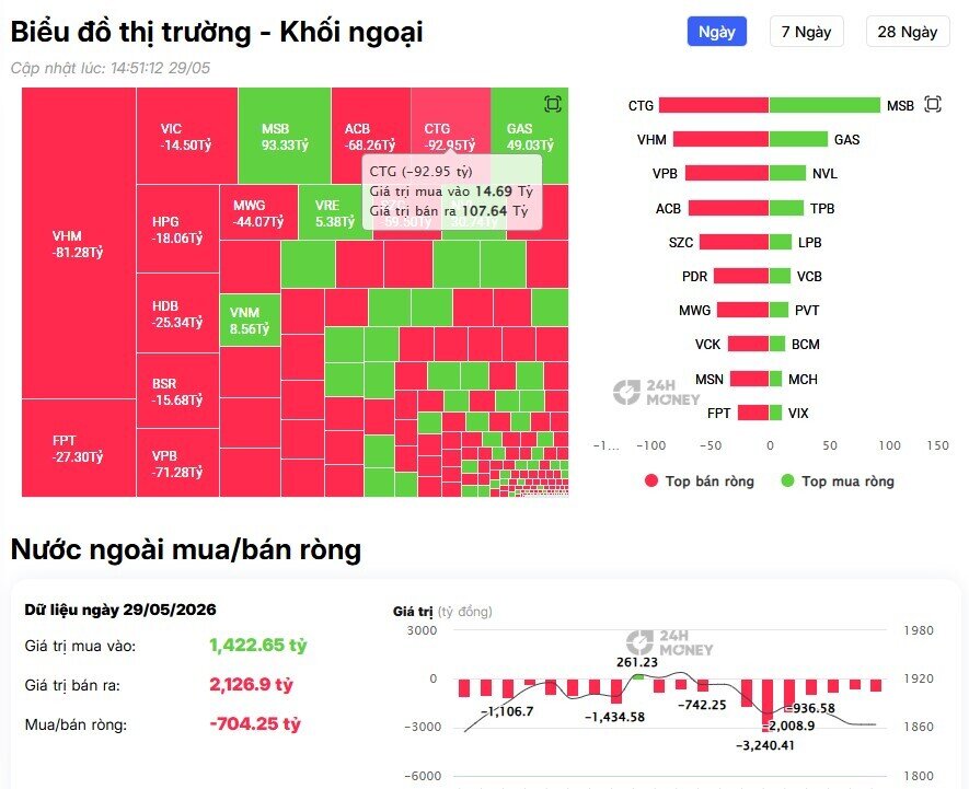 Khối ngoại bán ròng 700 tỷ đồng cổ phiếu Việt Nam, đâu là tâm điểm "xả hàng"?