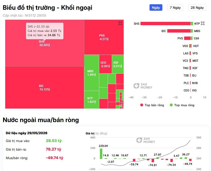 Khối ngoại bán ròng 700 tỷ đồng cổ phiếu Việt Nam, đâu là tâm điểm "xả hàng"?