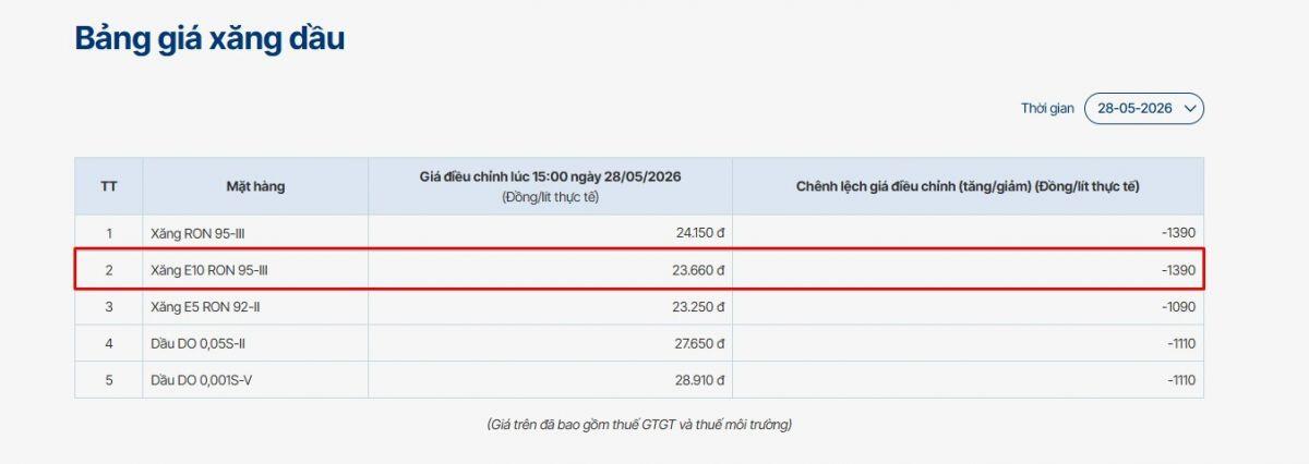 Giá xăng E10 giảm mạnh trước ngày bán đại trà