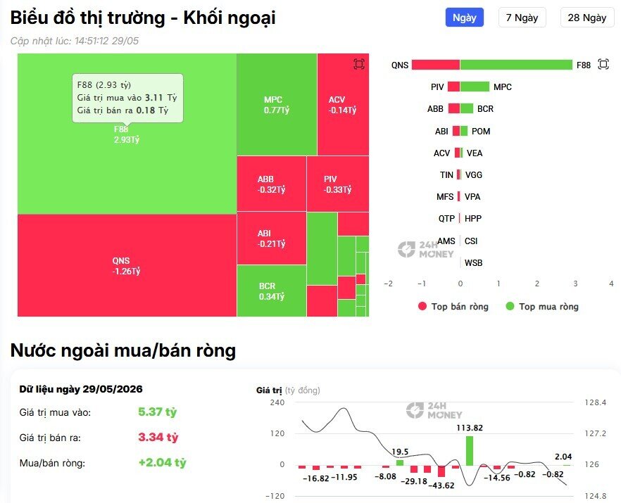 Khối ngoại bán ròng 700 tỷ đồng cổ phiếu Việt Nam, đâu là tâm điểm "xả hàng"?