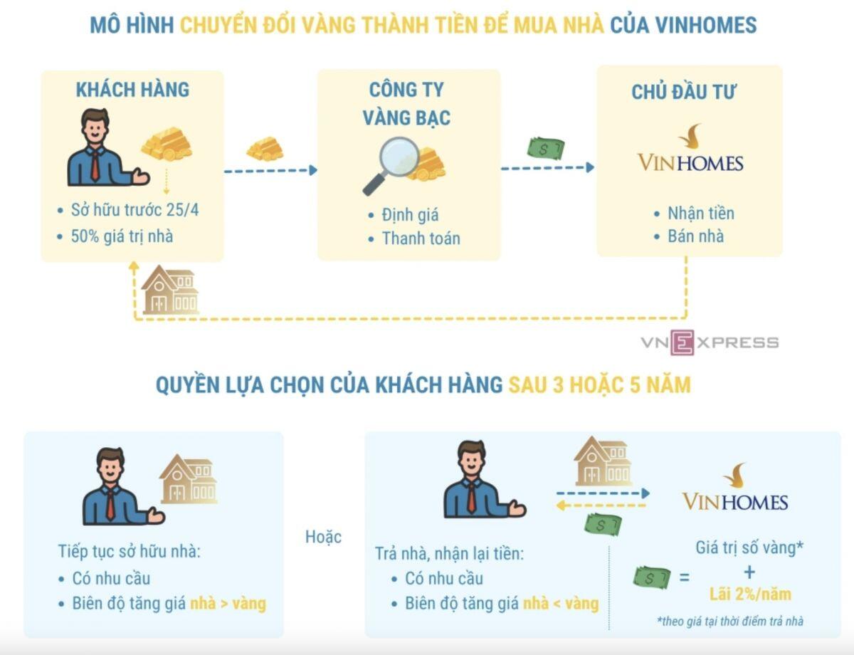 Ngân hàng Nhà nước yêu cầu Vinhomes tuân thủ quy định khi đổi vàng lấy nhà
