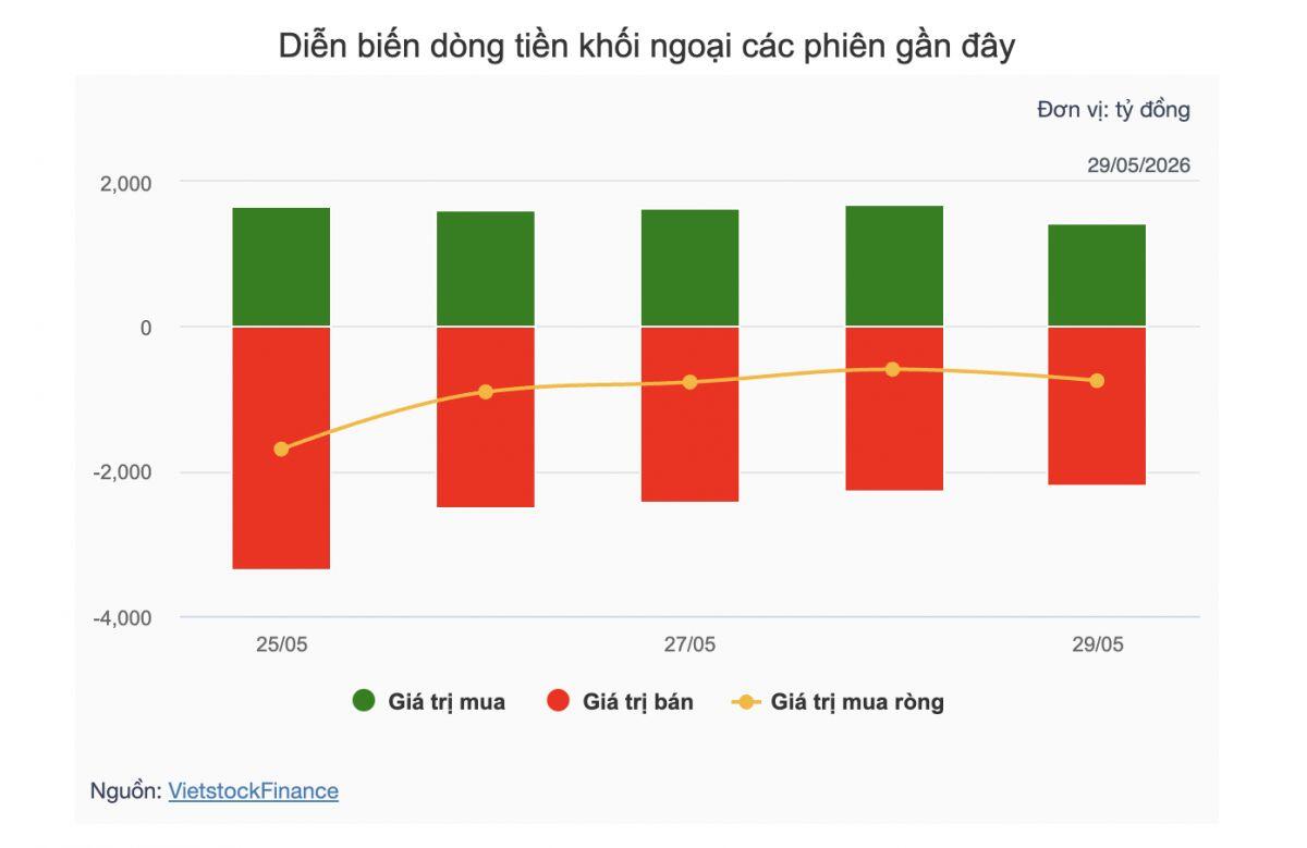 Theo dấu dòng tiền cá mập 29/05: Khối ngoại tiếp đà bán ròng, tự doanh ngược chiều