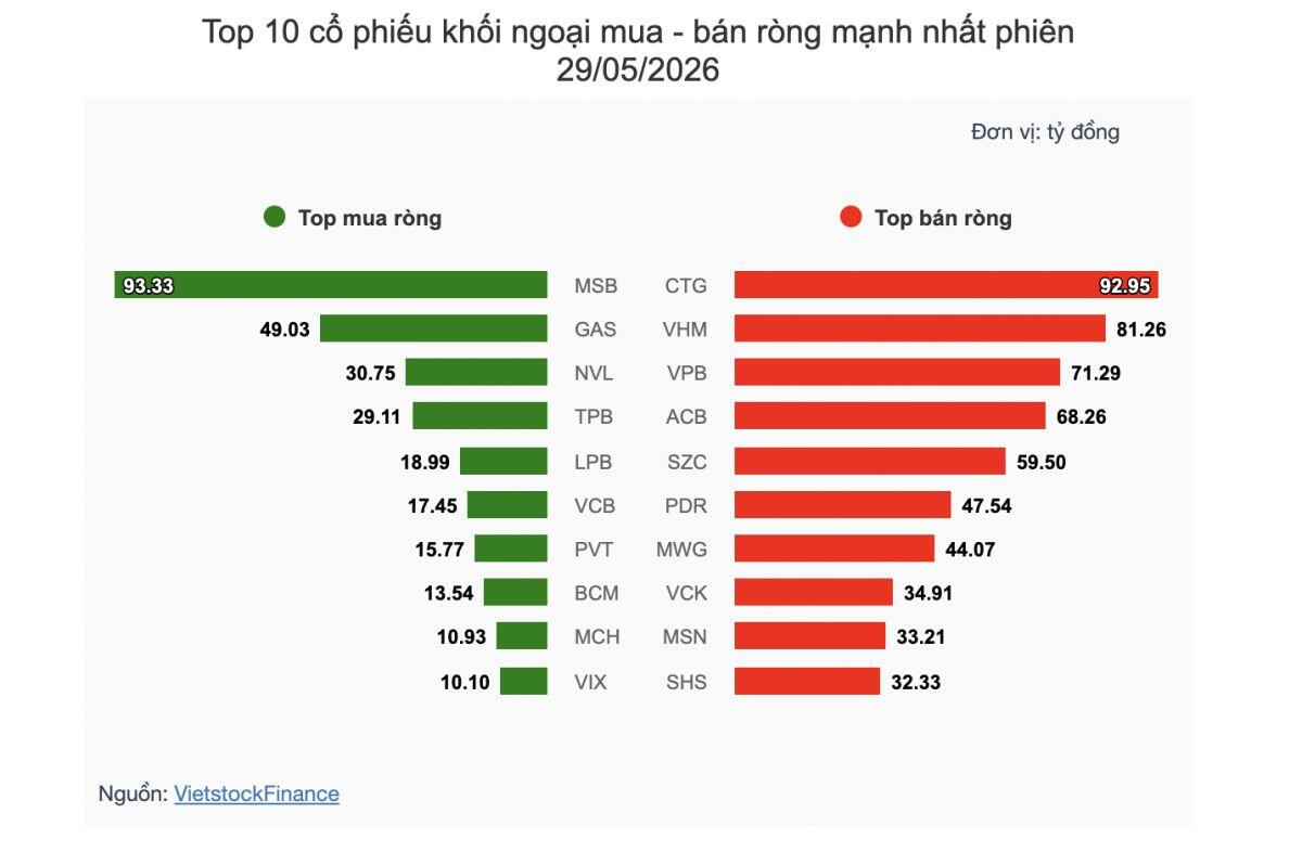 Theo dấu dòng tiền cá mập 29/05: Khối ngoại tiếp đà bán ròng, tự doanh ngược chiều