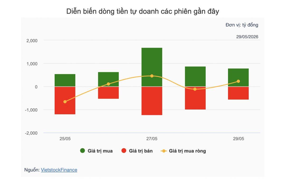 Theo dấu dòng tiền cá mập 29/05: Khối ngoại tiếp đà bán ròng, tự doanh ngược chiều
