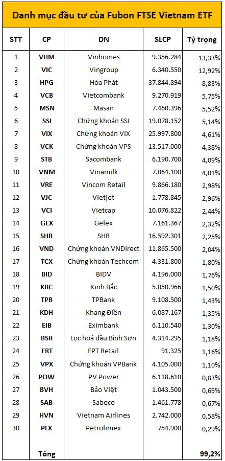 Một quỹ ETF “hồi sinh” nhờ VIC, VHM nhưng NAV vẫn thấp hơn 50% so với thời hoàng kim