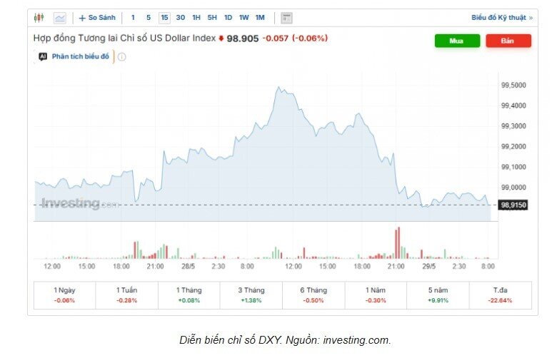 Tỷ giá USD/VND hôm nay 29/5: Thị trường chợ đen giảm không phanh